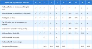 Medicare Supplement - Medigap Comparison