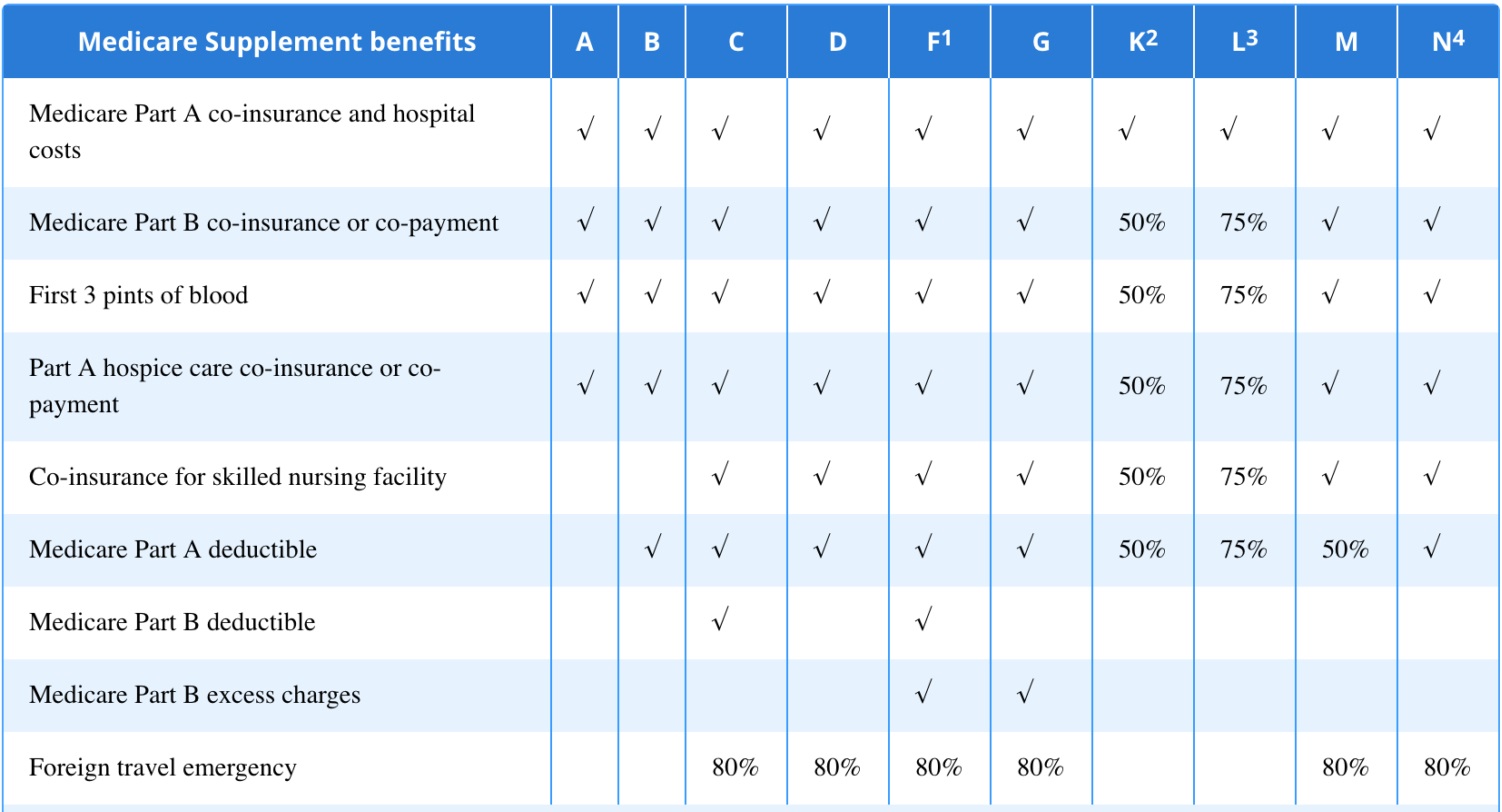 Medicare Supplement Insurance Guide, Tips & Advice - ensurem™