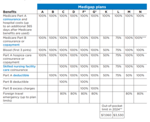Medicare Supplement Plans for 2024
