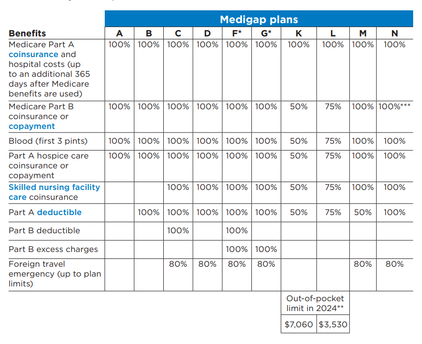 Medicare Supplement Plans for 2024